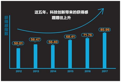 这几年，科技带来的“获得感”分数。智库供图